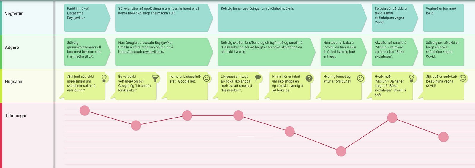 Siggi Journey map - Sólveig
