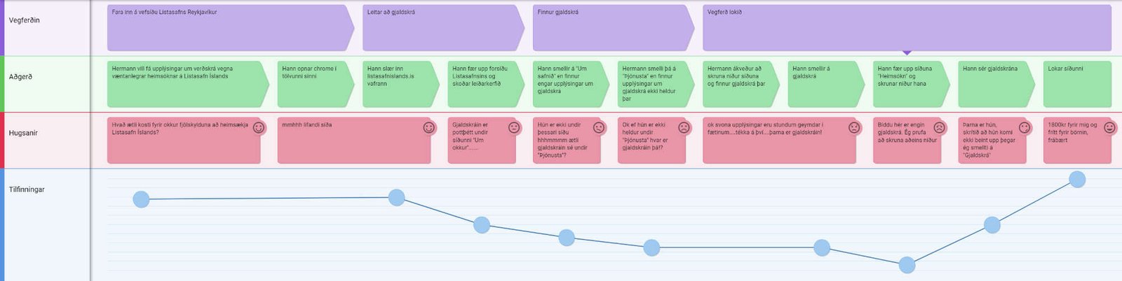Unnur Journey map - Hermann